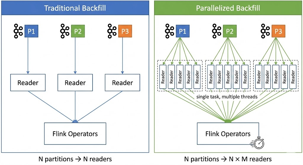 Traditional backfill with one reader per partition vs parallelized backfill with multiple threads per task