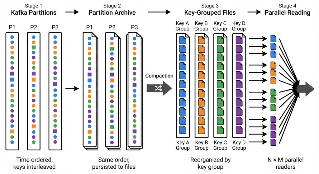 Data transformation pipeline: Kafka partitions with interleaved keys are archived, then compacted into key-grouped files for parallel reading