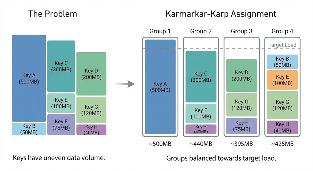 Karmarkar-Karp load balancing: left side shows uneven key distribution (the problem), right side shows balanced assignment across groups