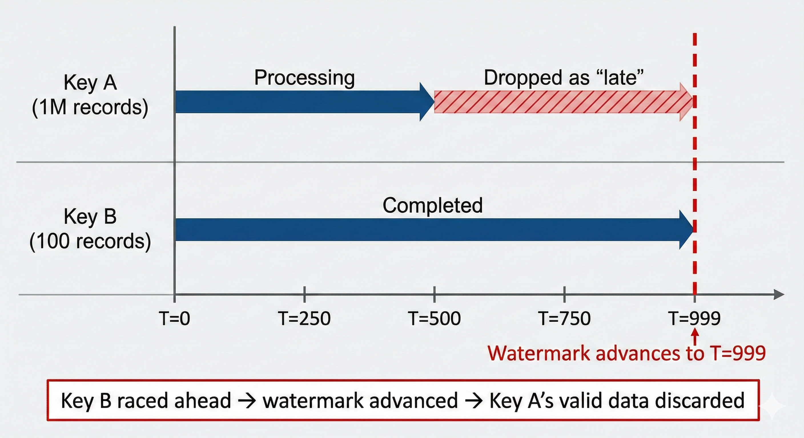 Diagram showing Key B completing quickly and advancing the watermark to T=999, causing Key A's remaining records to be dropped as late